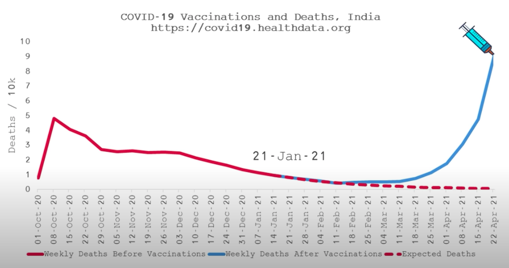 India covid vaccine death
